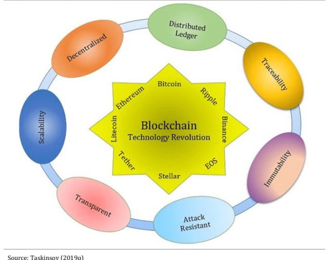 8 Characteristics of Bitcoin