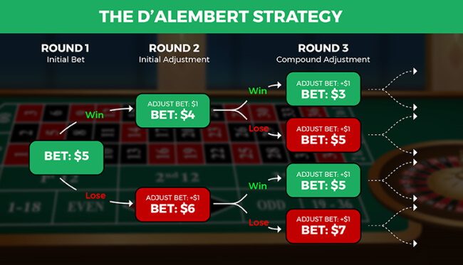 The D’Alembert Strategy